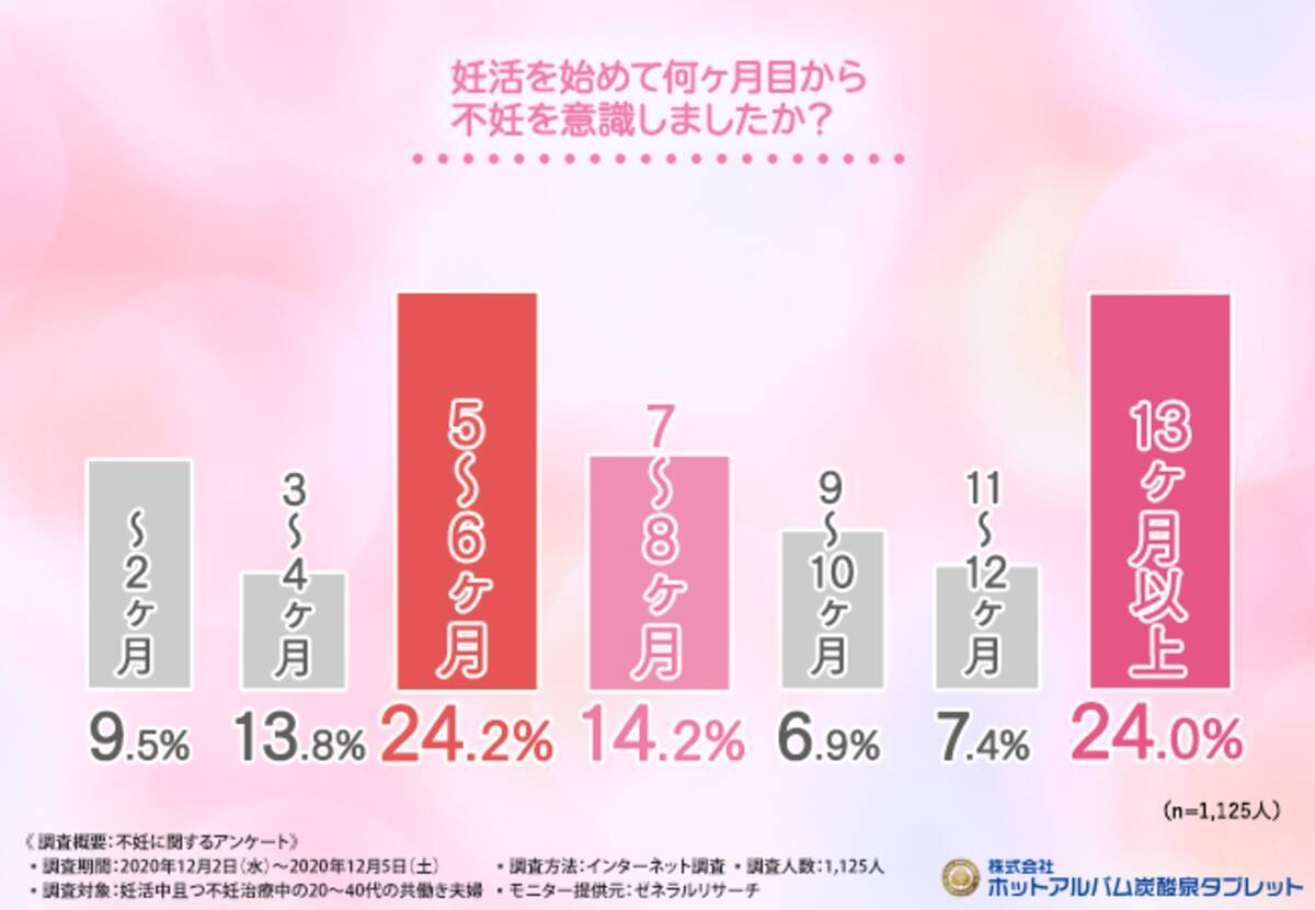 妊活応援企画 重炭酸温浴法1ヶ月無料モニター募集 不妊は夫婦で乗り越えましょう 共働き夫婦が取り組む妊活や不妊ケア方法が明らかに 基礎体温の維持が大切 2021年6月10日 エキサイトニュース