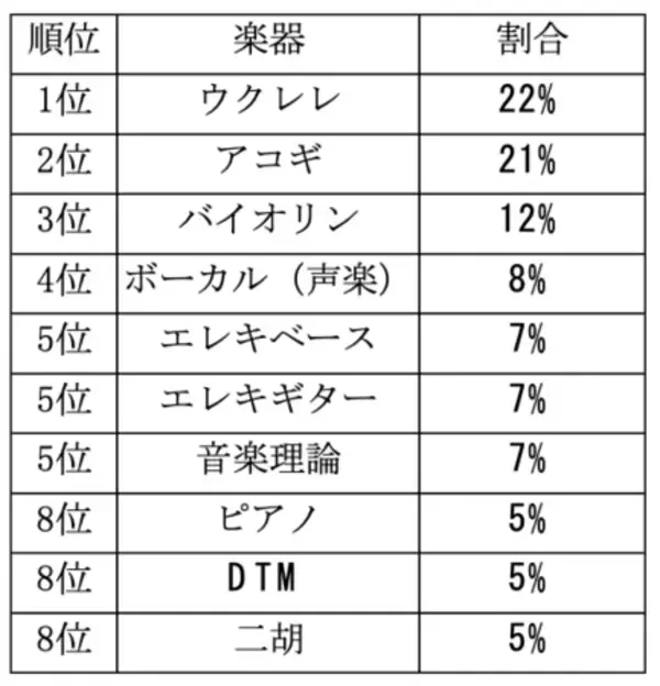「意外な楽器がランクイン！？オンラインレッスンの人気楽器ランキングを、タクプラが発表。3位はバイオリン、2位はアコギ、そして1位はやはり人気のあの楽器だった。」の画像