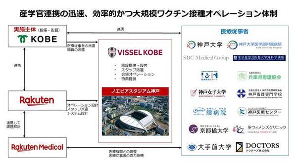 産学官18者連携の新型コロナワクチン大規模接種会場 ノエビアスタジアム神戸 におけるキッズスペース ピッチサイドウォーク ヴィッセル神戸グッズ提供など新たな取り組みについて 21年6月11日 エキサイトニュース