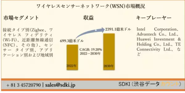 ワイヤレスセンサーネットワーク(WSN)市場ー接続タイプ別、センサー タイプ別、アプリケーション別および地域別ー世界の産業分析と予測2030年