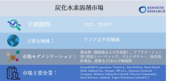 炭化水素溶剤市場ー製品別 脂肪族および芳香族 アプリケーション別 塗装とコーティング ゴムとポリマー 接着剤 医薬品 農薬など 地域別 分析 シェア 傾向 規模 および予測22 30年 21年6月12日 エキサイトニュース