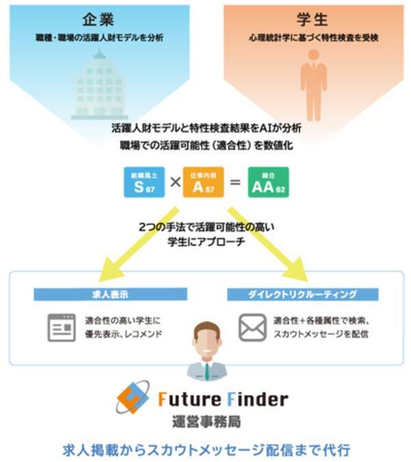 Futurefinder R 23卒用サイトをオープン 2021年6月15日 エキサイトニュース