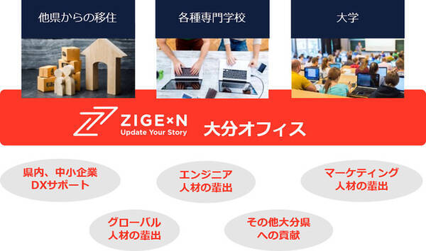 じげんが創業15周年を機に 大分オフィス を開設 21年6月15日 エキサイトニュース