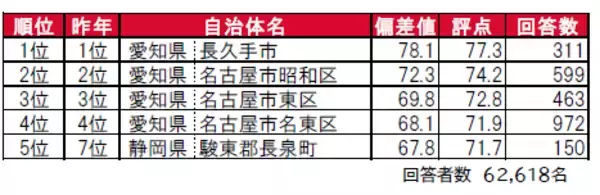 「いい部屋ネット　街の住みここち ＆ 住みたい街ランキング ２０２１＜東海版＞」発表