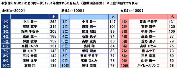 pgf生命調べ 友達になりたいと思う同年代の有名人 1位 中井 貴一さん 2021年6月17日 エキサイトニュース