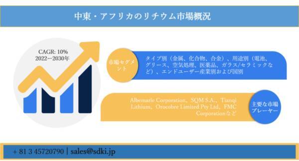中東 アフリカのリチウム市場ータイプ別 金属 化合物 合金 用途別 エンドユーザー産業別 および国別ー成長 傾向 Covid 19の影響 および予測2022ー2030年 2021年6月17日 エキサイトニュース