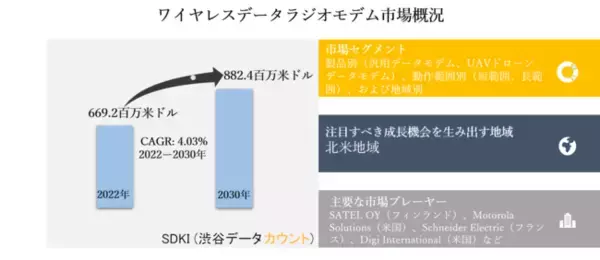 ワイヤレスデータラジオモデム市場ー製品別（汎用データモデム、UAVドローンデータモデム）、動作範囲別（短範囲、長範囲）、および地域別ー世界的な予測2030年