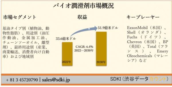 バイオ潤滑剤市場ー基油タイプ別 植物油 動物性脂肪 用途別 油圧作動油 金属加工油 チェーンソーオイル 離型剤 最終用途別および地域別ー世界的な予測30年 21年6月18日 エキサイトニュース