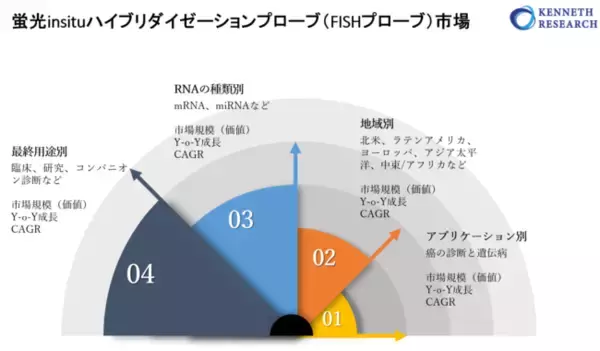 蛍光insituハイブリダイゼーションプローブ（FISHプローブ）市場-最終用途別（臨床、研究、コンパニオン診断）、RNAの種類別、アプリケーション別、地域別-分析、シェア、予測2022-2030年