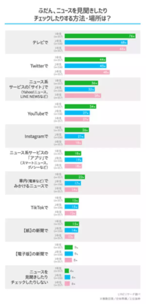 【LINEリサーチ】高校生がふだんニュースをチェックするのは「テレビ」に次いで2位に「Twitter」　気になるニュースを更に調べる方法は「検索サイト/サービスで検索」が1位