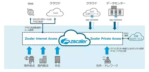 クラウドセキュリティサービス「Zscaler」の提供開始について