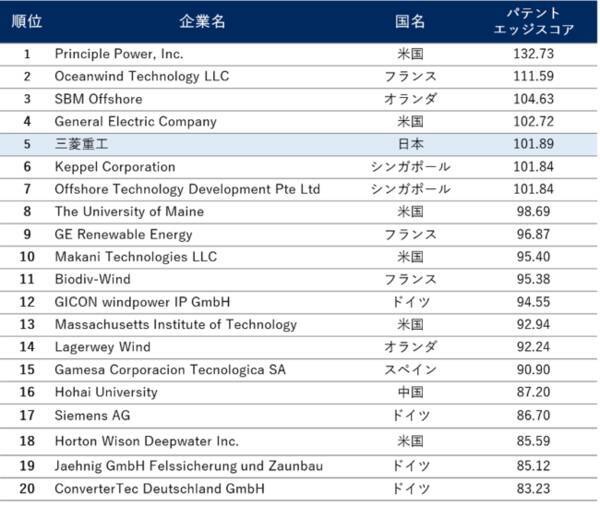 洋上風力発電の世界の研究開発投資額は年間成長率17 2 10年間の総計4 8億ドルに 日本は 浮体 環境評価 に商機と勝機 世界の有望企業 大学研究機関の技術資産スコアランキングを公開 2021年6月23日 エキサイトニュース