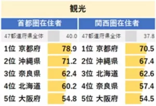 あなたの出身地はどんなイメージ？『47都道府県ブランドパフォーマンス調査』を発表ージェイアール東海エージェンシー