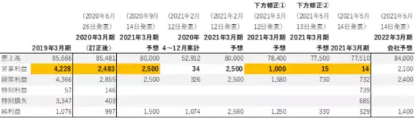 アスリード・キャピタル：株式会社スペースバリューホールディングス（証券コード：1448）に対する議決権行使の方針を開示