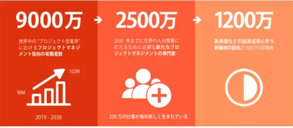 PMI、今後10 年間のプロジェクトマネジメント指向人材の雇用傾向とその世界的影響予測レポート「PMI人材ギャップ・レポート（PMI Talent Gap Report）」を発表