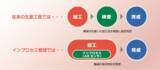 「AI技術によるインプロセス管理で加工品の良否を判定、歩留まり改善を実現」の画像1