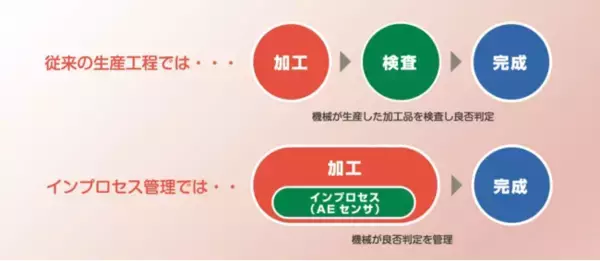 AI技術によるインプロセス管理で加工品の良否を判定、歩留まり改善を実現