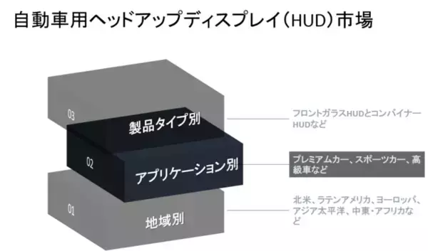 自動車用ヘッドアップディスプレイ（HUD）市場-製品タイプ別(フロントガラスHUDとコンバイナーHUD)、アプリケーション別―グローバルシナリオ、市場規模、見通し、傾向と予測2022-2030年