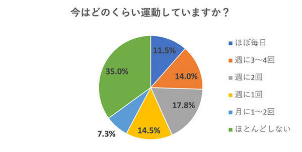 運動習慣調査 運動する人の割合と運動頻度は 2021年6月28日 エキサイトニュース