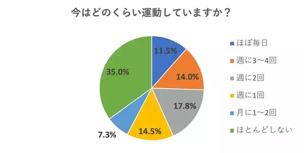 運動習慣調査！運動する人の割合と運動頻度は？