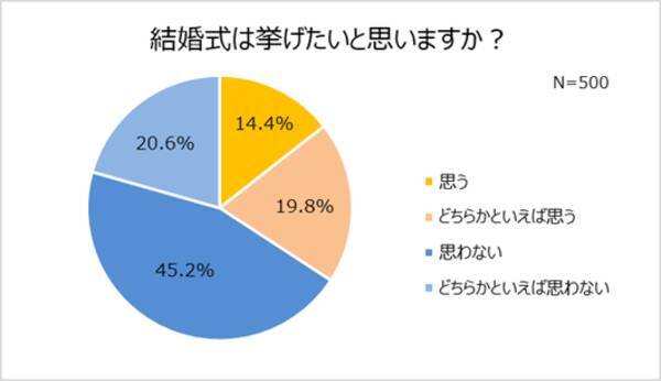 47 がコロナ禍で結婚意識高まる 7割以上 今の恋人と結婚したい 約7割が結婚や出産などライフイベントを写真で残したい 21年6月28日 エキサイトニュース