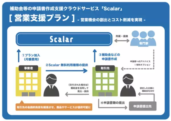 「【日本初】補助金等の申請書作成支援クラウドサービス「Scalar（スカラー）」、営業機会創出とコスト削減を実現する「営業支援プラン」を提供開始」の画像