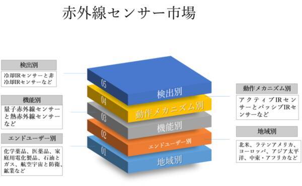 赤外線センサー市場 検出別 冷却irセンサーと非冷却irセンサー 動作メカニズム別 機能別 エンドユーザー別および地域別ーグローバルシナリオ 市場 規模 見通し 傾向と予測 2022ー2030年 2021年6月29日 エキサイトニュース