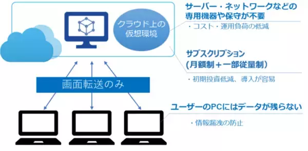ニューノーマル時代の働き方をサポート！Microsoft社のクラウドサービス「Azure Virtual Desktop」検証支援サービスをスタート