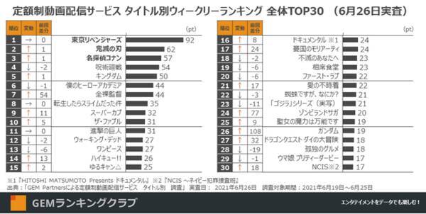 ｎetflixオリジナル 全裸監督 劇場版公開の ザ ファブル Top10入り 定額制動画配信サービス ウィークリーランキングtop30 6月26日実査 21年7月2日 エキサイトニュース