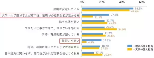 【日本で働く外国人社員アンケート】理系と文系の違いは!?　理系は文系に比べ、専門性や技術力の向上に、日本で働くメリットを感じている！