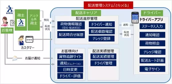 アスクル、配送パートナーに配送管理システムをオープン化