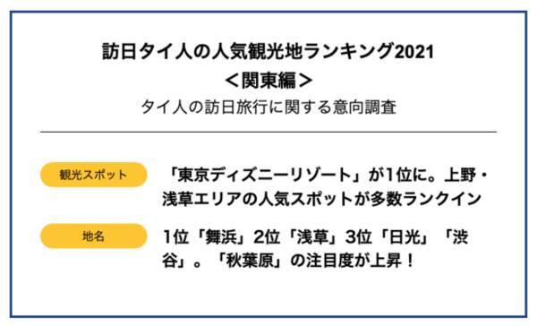 訪日タイ人の人気観光地ランキング21 関東編 21年7月6日 エキサイトニュース