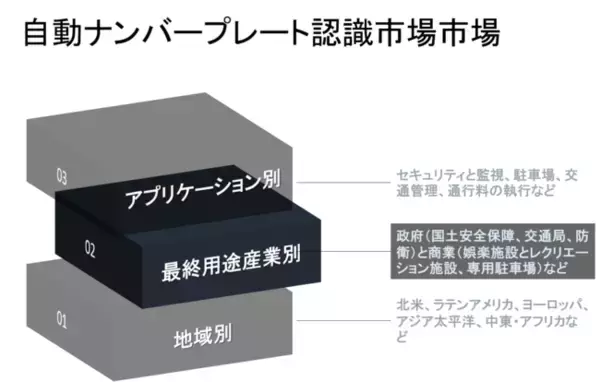 自動ナンバープレート認識市場ーアプリケーション別（セキュリティと監視、駐車場、交通管理、通行料の執行）、最終用途産業別;地域別ーグローバルシナリオ、市場規模、見通し、傾向と予測2022-2030年