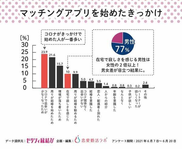 ゼクシィ縁結び 協力 コロナ禍の マッチングアプリ 恋愛婚活実態の調査 21年7月7日 エキサイトニュース