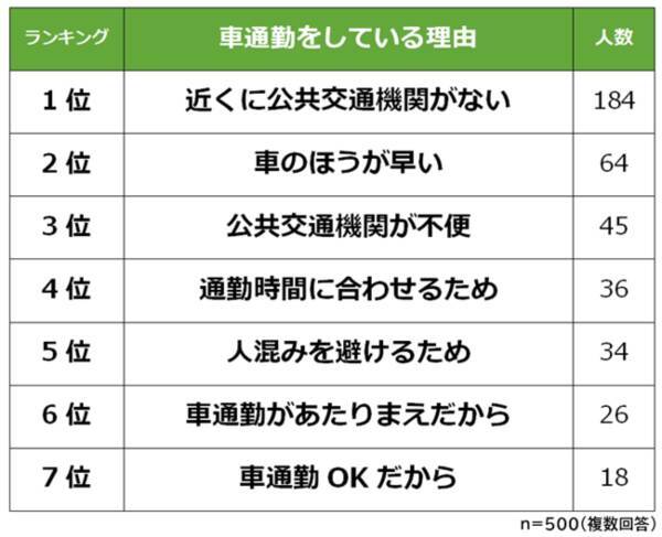 車通勤のメリット デメリットランキング 男女500人アンケート調査 21年7月7日 エキサイトニュース