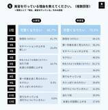 「◆【現役の小中学生女子200名へ「美容」と「整形」に関する意識調査】 なぜ美容？ 7割「可愛くなりたい」 ～ 美容の情報源は「YouTube」／小学生2割・中学生4割が「将来、整形したい」と回答」の画像1