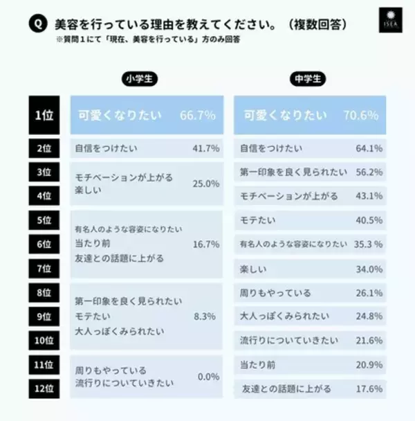 ◆【現役の小中学生女子200名へ「美容」と「整形」に関する意識調査】 なぜ美容？ 7割「可愛くなりたい」 ～ 美容の情報源は「YouTube」／小学生2割・中学生4割が「将来、整形したい」と回答