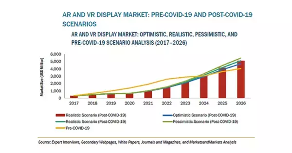 ARおよびVRディスプレイの市場規模、2026年に51億200万米ドル到達予測