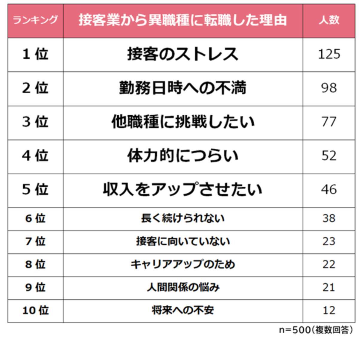 接客業から異職種に転職した理由ランキング】経験者500人アンケート調査 - エキサイトニュース
