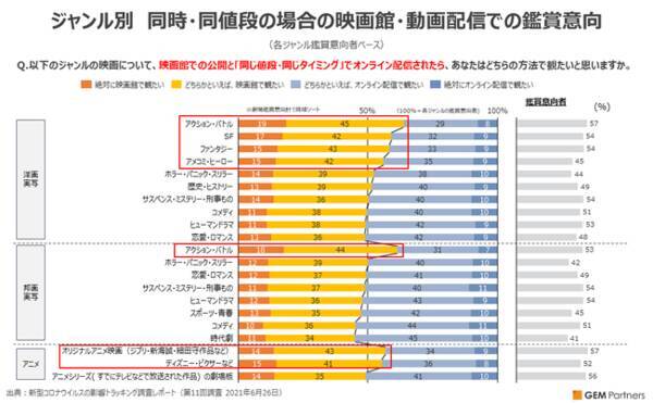 映画館と動画配信 同時ならばどちらを観るか 続くコロナ禍での映画鑑賞行動 意識の変化は 21年7月10日 エキサイトニュース