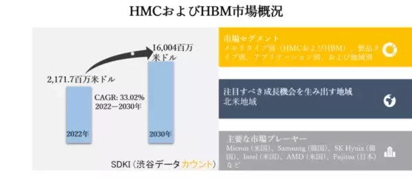 ハイブリッドメモリキューブ（HMC）および高帯域幅メモリ（HBM）市場ーメモリタイプ別（HMCおよびHBM）、製品タイプ別、アプリケーション別、および地域別ーグローバル予測2030年