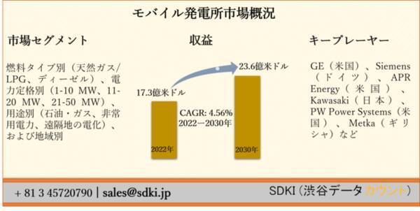 モバイル発電所市場ー燃料タイプ別 天然ガス Lpg ディーゼル 電力定格別 1 10 Mw 11 20 Mw 21 50 Mw 用途別 および地域別ーグローバル予測2030年 2021年7月10日 エキサイトニュース