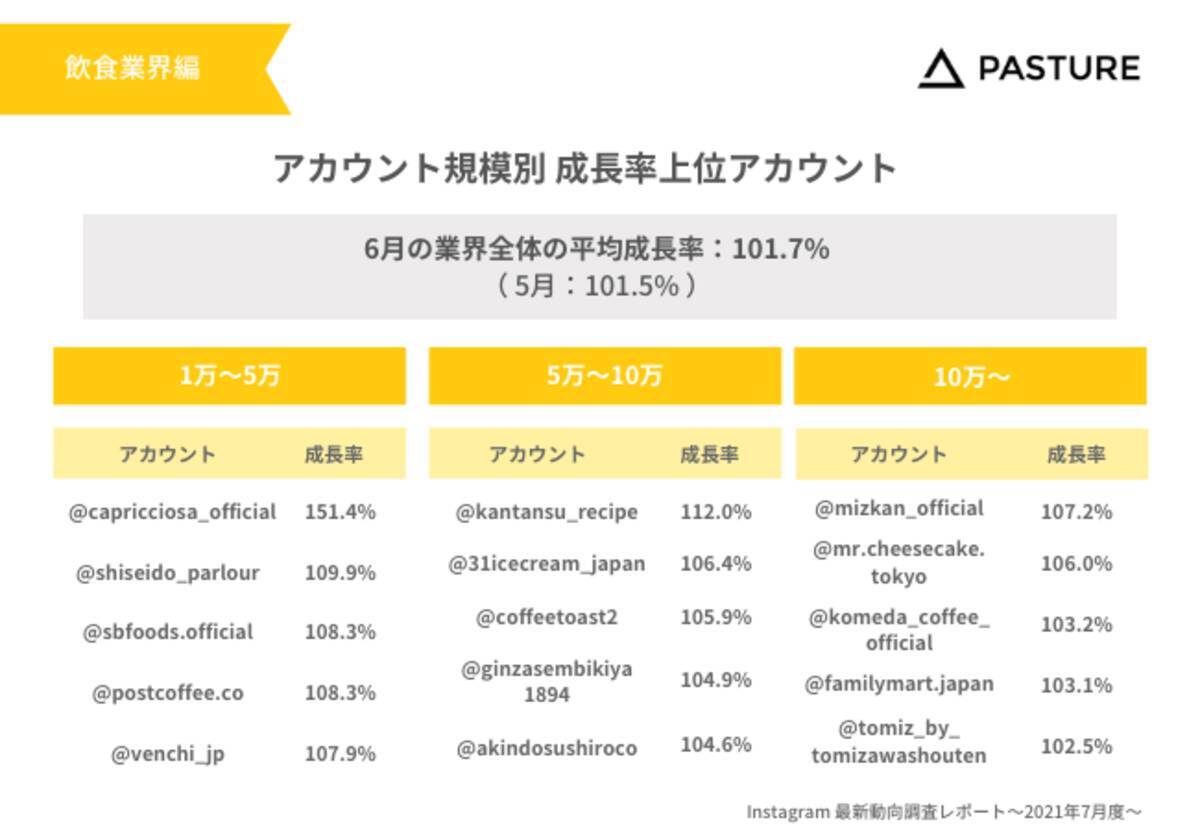 飲食業界アカウントの平均フォロワー数は9.6万人、成長率は101.7%。7月度Instagram最新動向調査レポートを公開 - エキサイトニュース