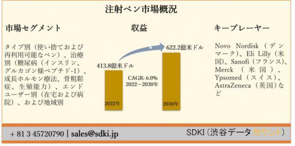 注射ペン市場ータイプ別 使い捨ておよび再利用可能なペン 治療別 糖尿病 成長ホルモン療法 骨粗鬆症 生殖能力 エンドユーザー別 および地域別ー世界的な 予測2030年 2021年7月13日 エキサイトニュース