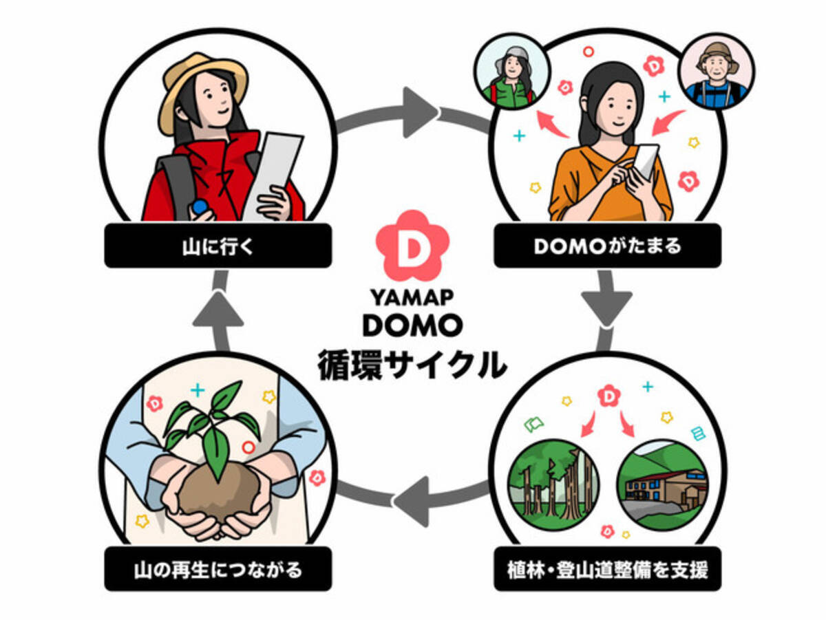 Yamap 登山者と山の再生を どんぐり でつなぐ新機軸 Domo ドーモ を実装 21年7月14日 エキサイトニュース 3 4