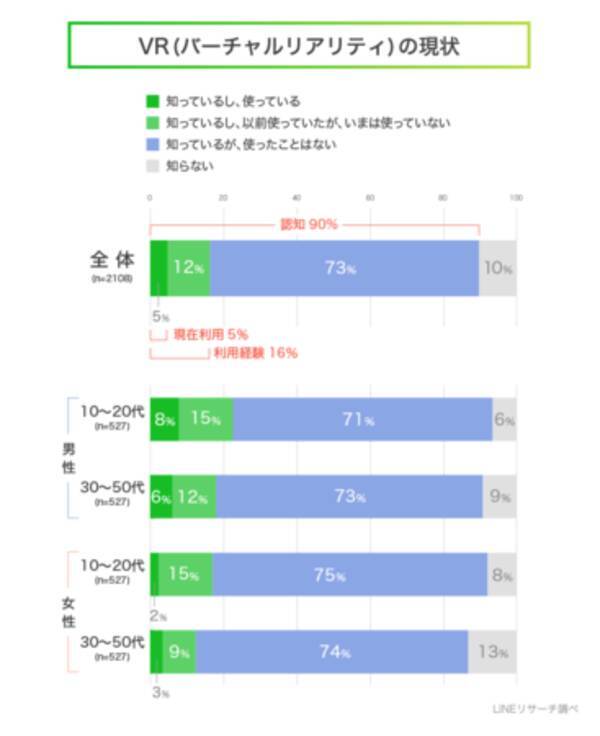 Lineリサーチ Vr の利用経験のある人は全体で16 利用意向のある人は56 で男女ともに10代 代での割合が高く 男性では約7割という結果に 21年7月14日 エキサイトニュース