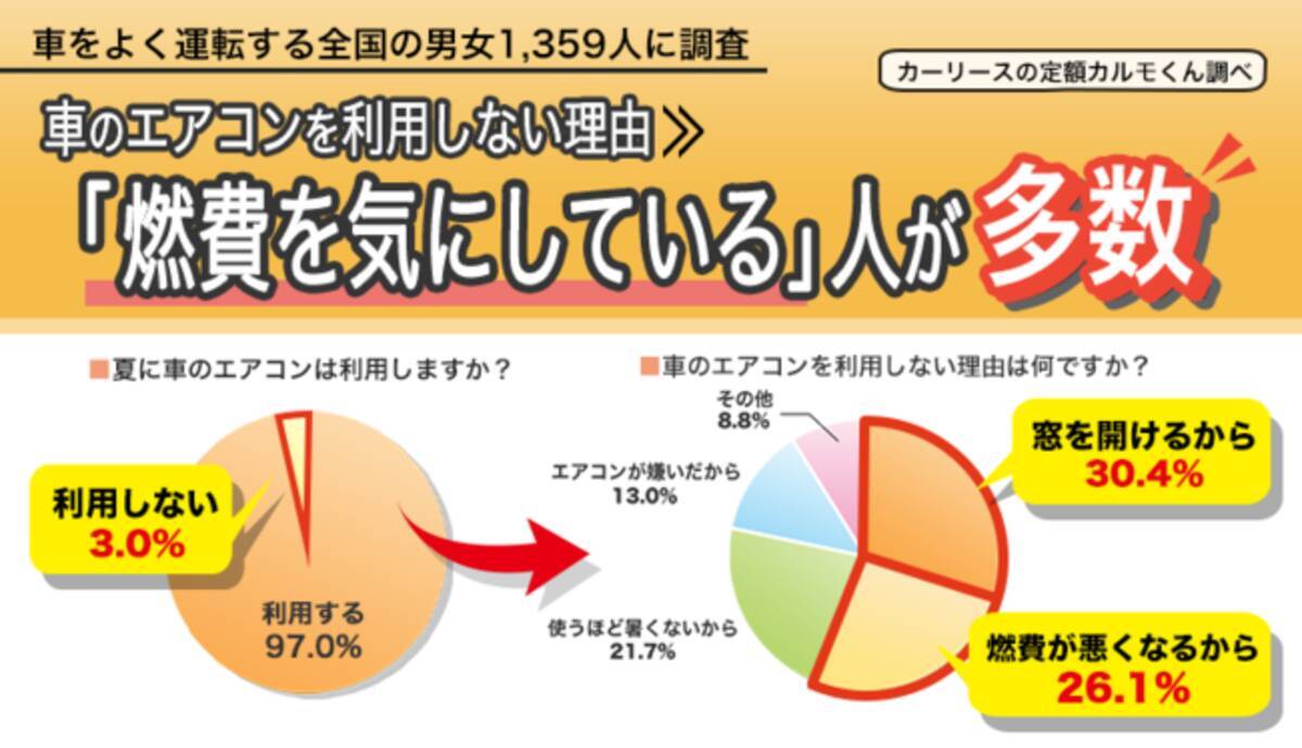 車のエアコン利用についての調査 25度 に設定している方が 超 21年7月14日 エキサイトニュース