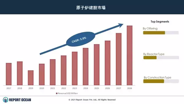 世界の原子炉建設市場は2027年までCAGR 3.9%で成長する見込み