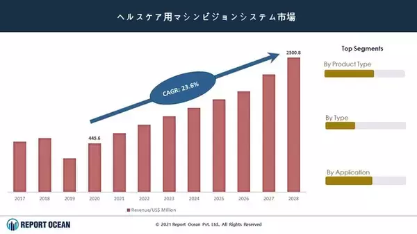 医療用マシンビジョンシステム市場は2021年から2028年までCAGR 23.6%で大きな成長が見込まれる