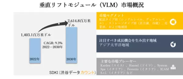 垂直リフトモジュール（VLM）市場ー配送タイプ別（シングルレベル、デュアルレベル）、ストレージタイプ別（非冷蔵、冷蔵）、産業別、および地域別ー世界的な予測2030年